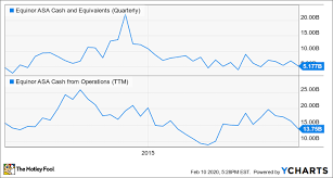 During the day the stock fluctuated 1.49% from a day low at $19.43 to a day high of. Shares Of Equinor Norway S Oil Giant Tumble On Lackluster Q4 Results The Motley Fool
