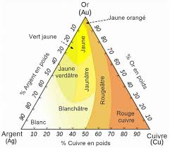 Nous vous avons déniché toutes les meilleures phrases sur la nature et le rapport entre le genre humain, le monde et son environnement. Couleurs Prises Par L Or Et Ses Alliages Selon Leur Composition