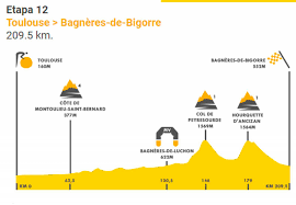 El tour de francia 2021 arranca con un gran cartel de favoritos y un recorrido repleto de alicientes. Tour 2019 Asi Es La Etapa 12 Entre Toulose Y Bagneres De Bigorre 209 5km Rtve Es
