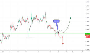 Xrpusd Ripple Price Chart Tradingview Uk