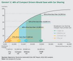 They add to your overall total cost of car ownership. What S Ahead For Car Sharing