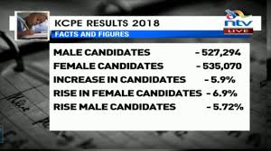 Kcpe Results 2018 Number Of Candidates And Marks Scored Youtube