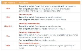 Compensation 101 Deciding On Your Comp Strategy Strategies This Or That Questions Compensation