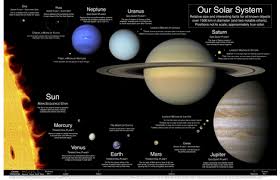 Colorful Fabrics Digitally Printed By Spoonflower Our Solar System Poster V2 0 In 2020 Solar System Poster Solar System Our Solar System