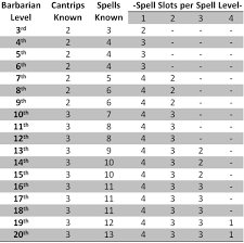 1d12 per barbarian level hit points at 1st level: You Wake Up In A Dungeon Roll Perception Dnd 5e Barbarian Option Path Of The Blood Rager