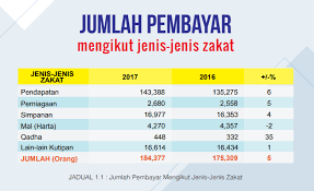 Persekutuan ialah majlis agama islam wilayah persekutuan (maiwp) yang ditubuhkan. 2017 And 2016 Zakat Statistics