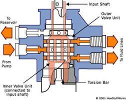 In cars, hydraulic power steering is one of the power steering mechanism options that are used. Power Steering How Car Steering Works Howstuffworks