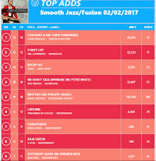 Radiowave Monitor Top Adds Chart 2 2 17 Rob Zinn Music
