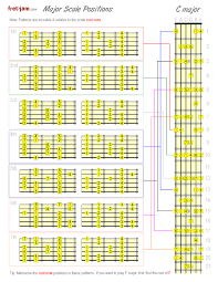 Major Scale Positions 7 Positions Of The Major Scale On Guitar