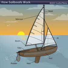 What type of boat are you. Parts Of A Boat Quiz Quizizz