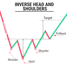 Inverse Head And Shoulders Chart Pattern Trading Charts Financial Quotes Stock Chart Patterns