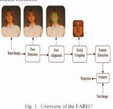 Exploring the lesser known cnn based face detector that comes with dlib with example python code. Figure 1 From Farec Cnn Based Efficient Face Recognition Technique Using Dlib Semantic Scholar