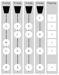 C Major Scale In The First Position Violinwiki