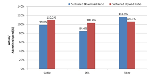 Measuring Broadband America July 2012 Federal