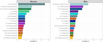 Polypharmacy, potentially inappropriate medication and pharmacogenomics  drug exposure in the Rhineland Study