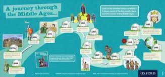 Middle Ages Timeline Poster Teaching Resources Middle Ages History Posters Late Middle Ages