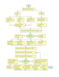 Erp Flow Chart Garments Automation Erp