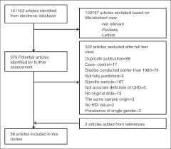 Study Flowchart Chd Coronary Heart Disease Hdi Human