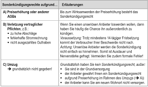 Wann habe ich ein Sonderkündigungsrecht bei Strom & Gas? –  verbraucherhilfe-stromanbieter.de