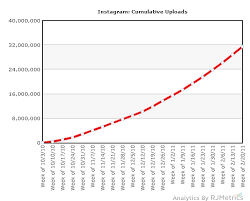 Instagram Now Adding 130 000 Users Per Week An Analysis