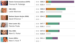 The Highest Paid C E O S In 2016 The New York Times