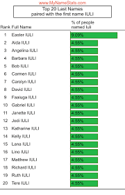 IULI Last Name Statistics by MyNameStats.com