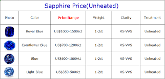 Natural Sapphire Price Per Carat 2019