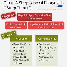 Many Patients With Diabetes Require At Least 2 Oral Medications To Achieve Glycemic Control One Helpful Way Pharyngitis Treatment Ambulatory Care Pharyngitis