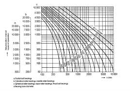 determining relubrication intervals mobil