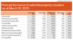 Then in may, sime darby property bhd's net profit for the first quarter ended march 31, 2020 (1qfy20) plunged 95% to rm14.15 million. Long Road Ahead For Property Sector Recovery Maju Saham