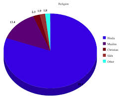 Pie Charts India And Guatemala