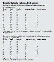 Pacelli Students Above Average In Nwea Map Tests Austin