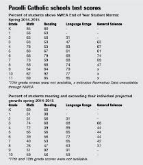 Pacelli Students Above Average In Nwea Map Tests Austin