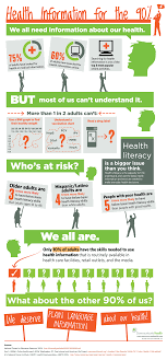 Http Www Communicatehealth Com Wp Content Uploads 2009 12 Health Literacy Infographic Png Infographic Health Health Knowledge Health Literacy