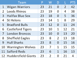 Find super league 2021 table, home/away standings and super league 2021 last five matches (form) table. Quiz Can You Name The Super League Year By Looking At The Final League Table Serious About Rugby League