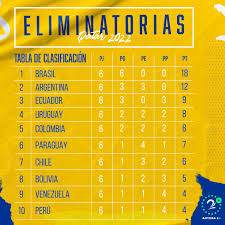 Descubre de que va tu equipo en la tabla, cuantos puntos tiene, la diferencia de goles, los encuentros disputados y . Eliminatorias Sudamericana Tabla De Posiciones Tras Las Fechas 7 Y 8 Antena 2