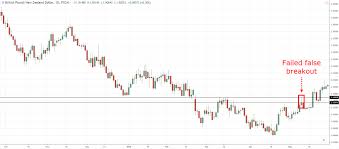 You can toggle trend line breakout markers with the draw_trendline_breakouts switch Support And Resistance Trading Strategy The Advanced Guide