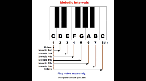 Melodic And Harmonic Intervals Piano Lesson