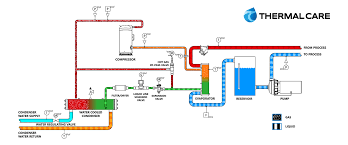 How does a chiller work. How Does A Chiller Work What Is A Chiller How To Choose The Best One Thermal Care Inc