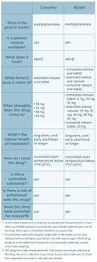 Concerta Vs Ritalin Dosage Differences And More