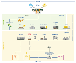 Process Flowchart Cocoa Products Services Sucden
