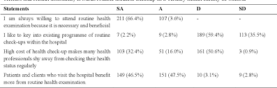 A healthy person can keep earning money so always put your health ahead of your financial needs. Pdf Routine Medical Checkup Knowledge Attitude And Practice Among Health Care Workers In A Tertiary Health Facility In Calabar Cross River State Nigeria Semantic Scholar