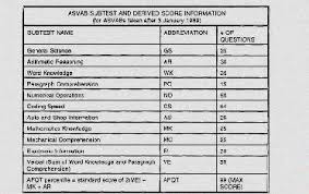 Army Asvab Score Chart Www Prosvsgijoes Org