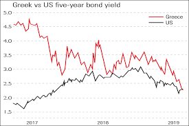 Chart Of The Week Greece A Better Credit Risk Than The Us