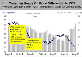 Heavy Oils Week From Hell And How To Profit From It