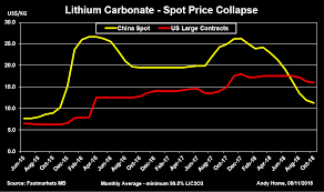 Commentary Lithium Price Tensions Highlight Need For An Lme