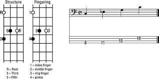 If you are someone struggling to play the cm guitar chord, here are some easy ways to play it and songs that will help you get it right How To Play Minor Chord Inversions In C On The Bass Guitar Dummies