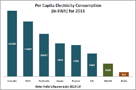 It is recommended to put the gd and dishwasher on it's own 15 amp circuit or use a 20 amp circuit if you want to put them both together. What Will Be The Average Electricity Consumption Of An Average House Hold In Kerala India Quora