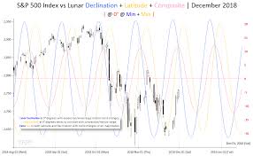 time price research s p 500 index vs lunar declination