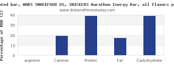 Arginine In A Snickers Bar Per 100g Diet And Fitness Today